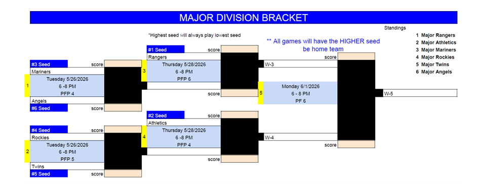 2026 Major Playoffs
