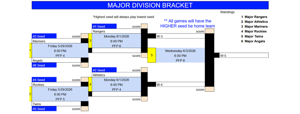 2026 Major Playoffs